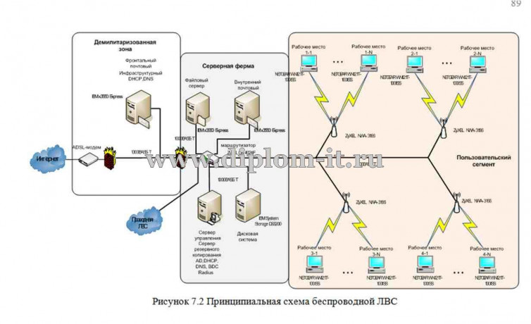  Беспроводная локальная вычислительная сеть модельного подразделения ФГУП НИИ 