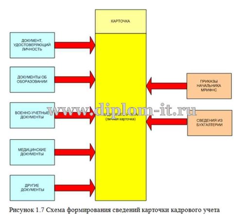  Автоматизация задачи учета кадров в налоговой инспекции 