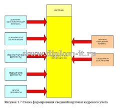 Автоматизация задачи учета кадров в налоговой инспекции
