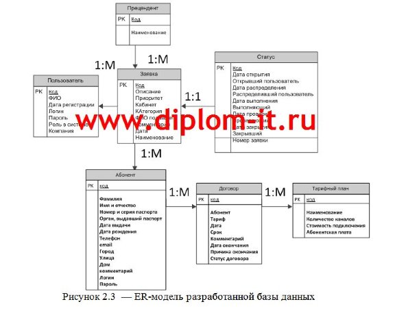 Разработка экономической информационной системы сопровождения абонентского обслуживания компании-оператора кабельного телевидения