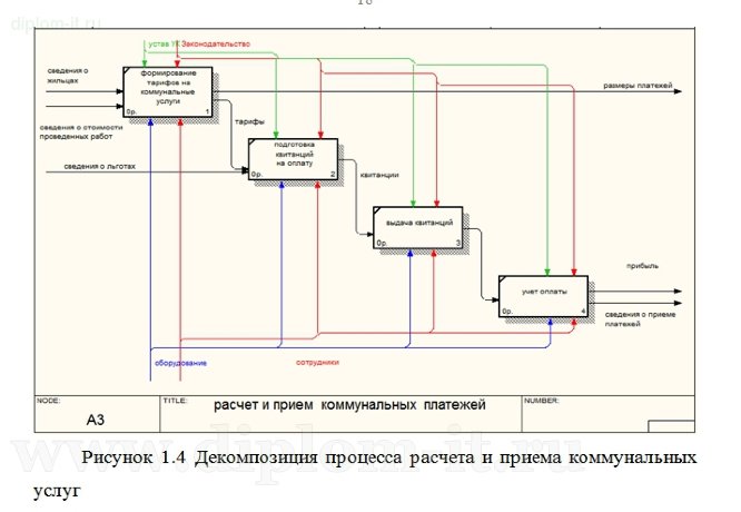  Разработка информационной подсистемы взаимодействия отделов управляющей компании 