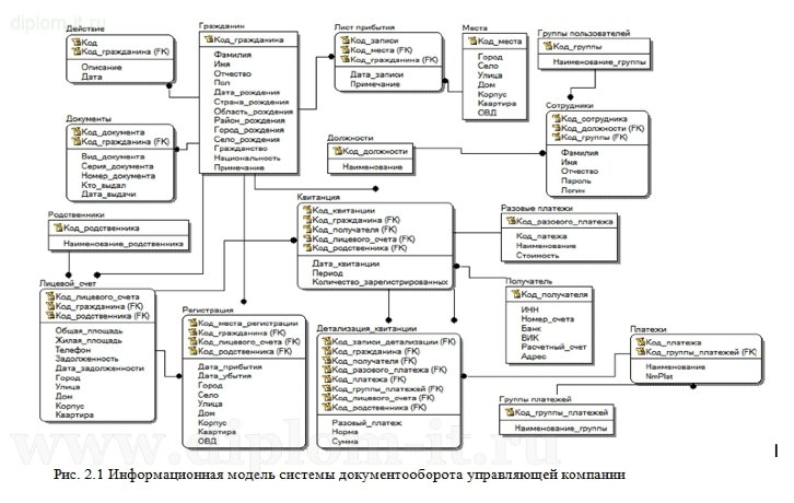  Разработка информационной подсистемы взаимодействия отделов управляющей компании 
