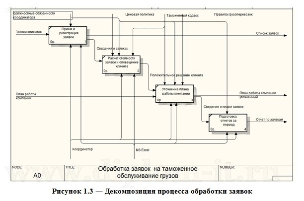  Разработка веб-сервиса для учета заявок на таможенное оформление грузов 