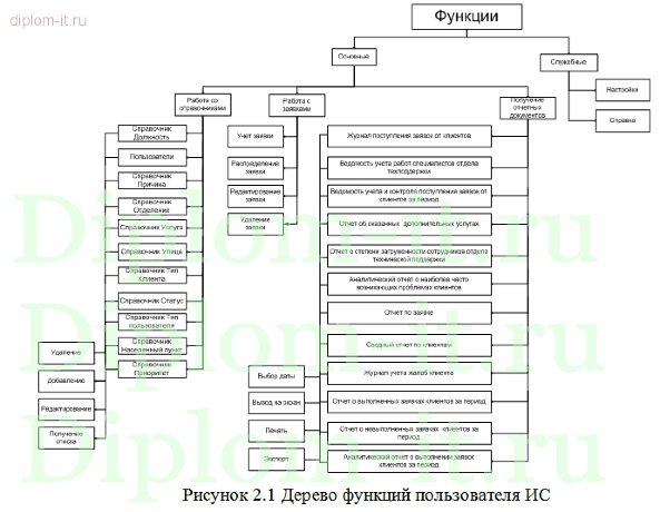  Разработка автоматизированной системы учета обращений клиентов в банк 