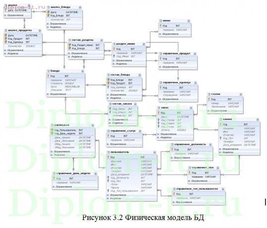  Разработка автоматизированной системы управления обслуживания клиентов в сети ресторанов 