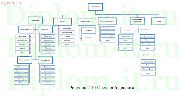 Разработка ИС учета продаж для сети мебельных магазинов