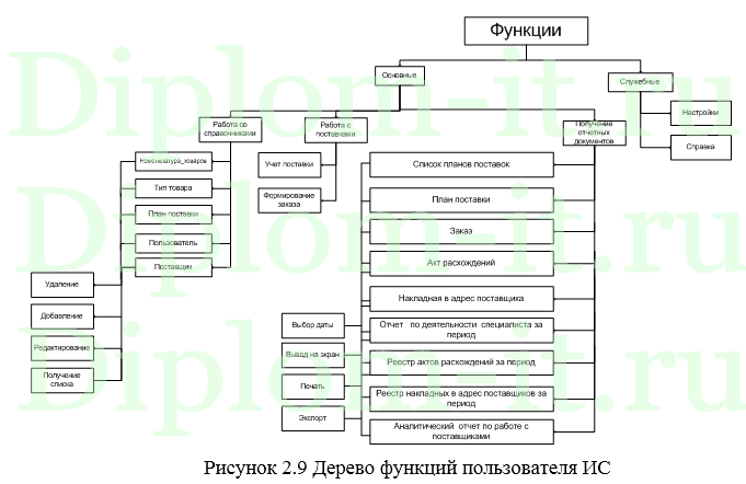  Разработка автоматизированной системы обработки информации по учету товаров на складе 