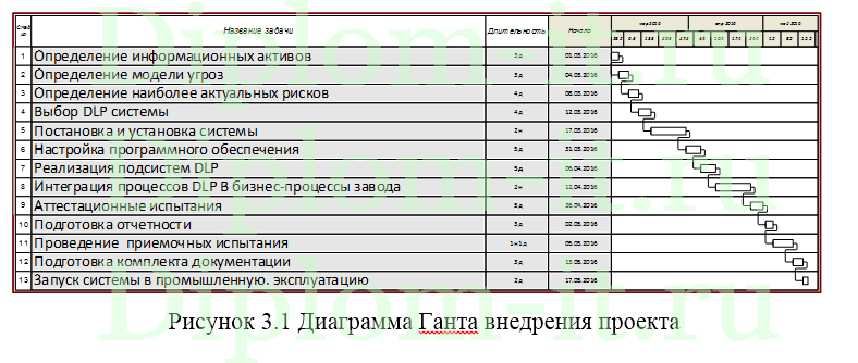  Обеспечение комплексной системы защиты информационных ресурсов компании с проведением теста на проникновение, диплом защита информации 