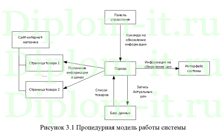 Разработка веб-приложения для мониторинга и прогнозирования цен на продукцию в интернет-магазинах с использованием процедурной модели
