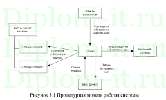 Разработка веб-приложения для мониторинга и прогнозирования цен на продукцию в интернет-магазинах с использованием процедурной модели