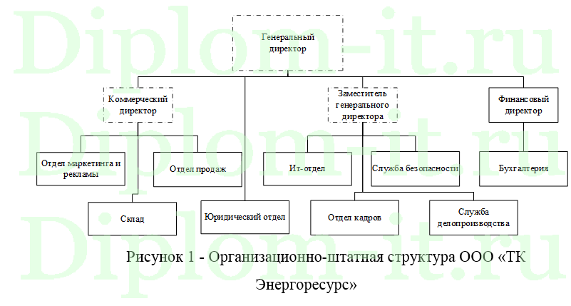 Разработка корпоративной сети для топливной компании с применением технологии VPN