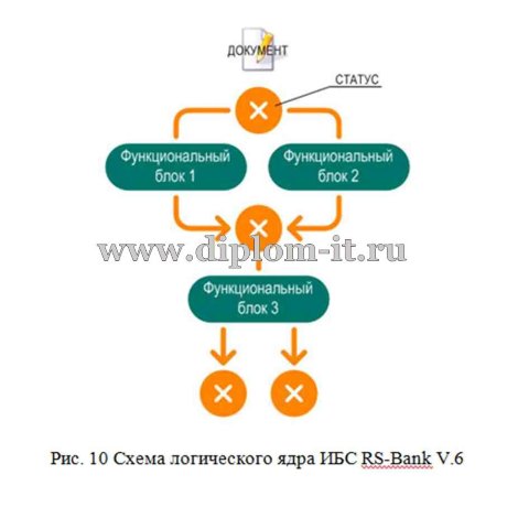  Автоматизация комплекса задач использования БИС RS-Bank для отдела ОВК 