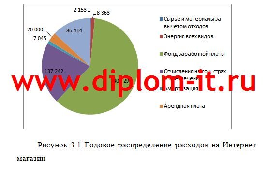 Разработка интернет-магазина детских товаров на примере ИП