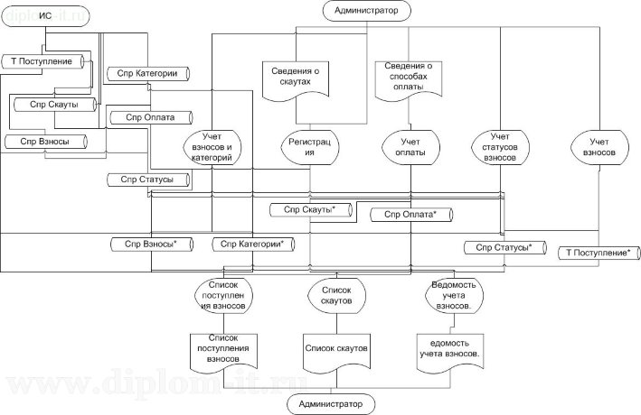  Разработка информационной системы управления фандрайзенгом организации 