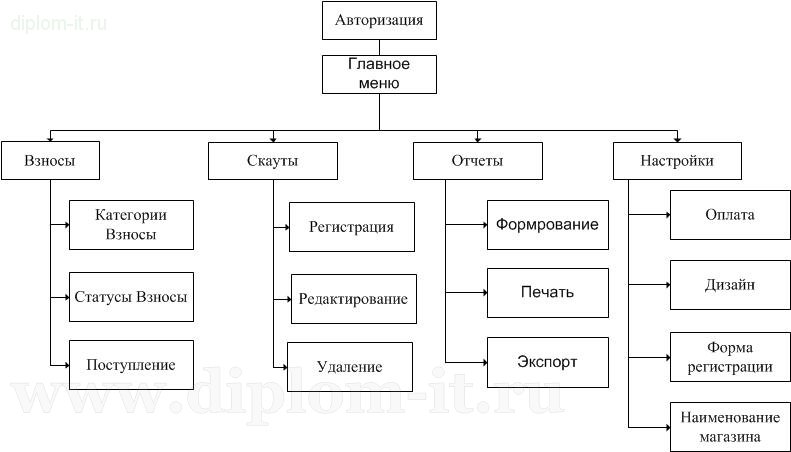  Разработка информационной системы управления фандрайзенгом организации 