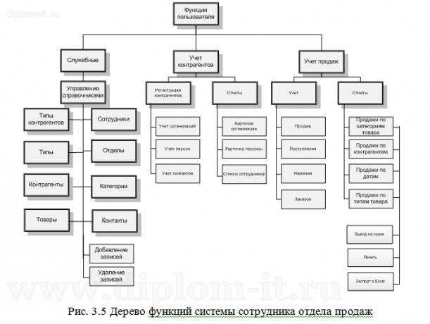  Разработка информационной системы помощи при принятии управленческих решений на предприятии сферы обслуживания 