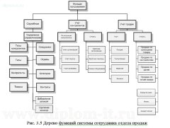 Разработка информационной системы помощи при принятии управленческих решений на предприятии сферы обслуживания