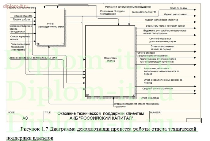  Автоматизация регистрации мониторинга заявок отдела тех. поддержки банка 