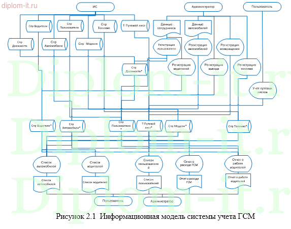  Автоматизация учета движения транспортных средств 