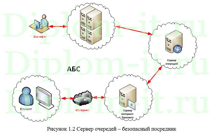 Обеспечение информационной безопасности при внедрении и эксплуатации систем обработки электронных платежей, диплом по защите информации