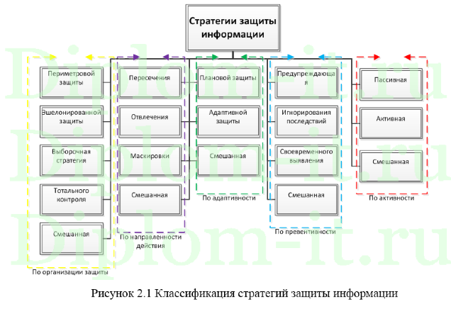 Организация безопасного обмена данными центрального офиса компании с филиалами, ВКР защита данных