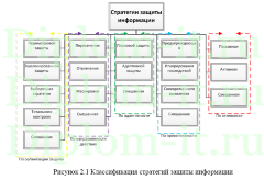 Организация безопасного обмена данными центрального офиса компании с филиалами, ВКР защита данных