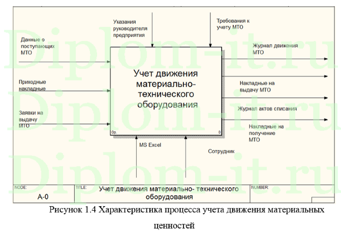  Автоматизация учета материально-технического оборудования в компании, дипломная работа по информатике в экономике 