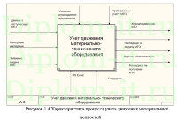 Автоматизация учета материально-технического оборудования в компании, дипломная работа по информатике в экономике