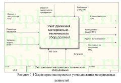 Автоматизация учета материально-технического оборудования в компании, дипломная работа по информатике в экономике