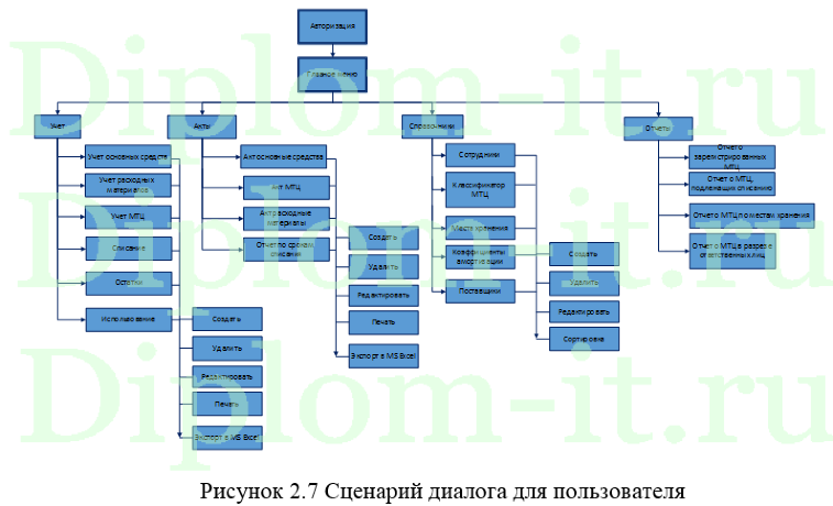  Разработка программного модуля Складской комплекс, дипломная работа по информатике в экономике 