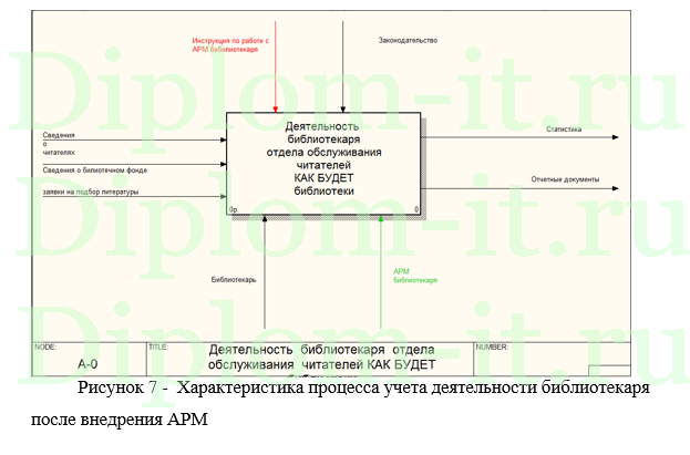  Автоматизация учета выдачи и хранения книг в библиотеке, дипломная работа по прикладной информатике в экономике 