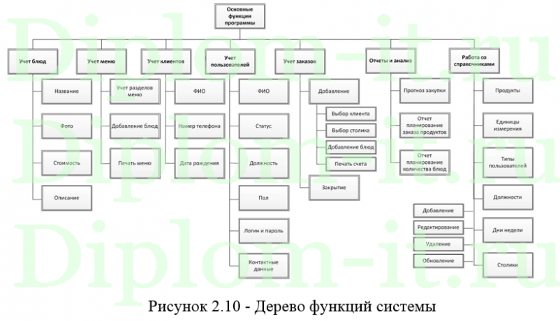 Информационная система поддержки обслуживания клиентов ресторана, дипломная работа по прикладной информатике с исходниками 