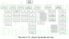 Информационная система поддержки обслуживания клиентов ресторана, дипломная работа по прикладной информатике с исходниками