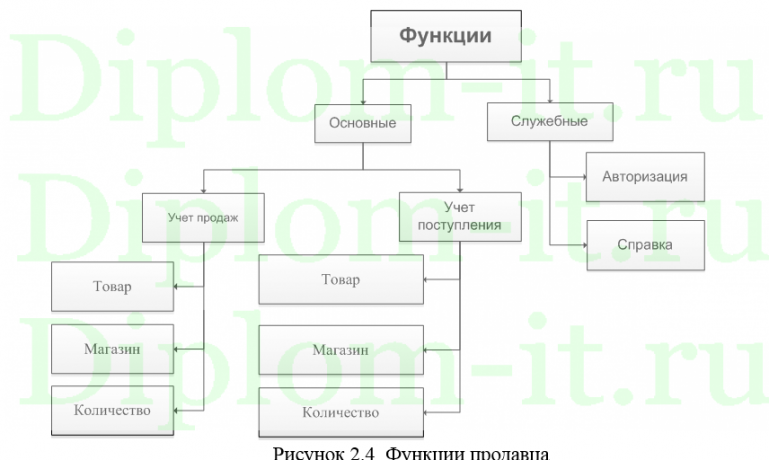  Автоматизация управления поставками для компании, ВКР по прикладной информатике Синергия 