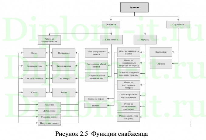  Диплом разработка ИС автоматизации материального и финансового учёта подрядчика строительства на примере ООО Алсу 