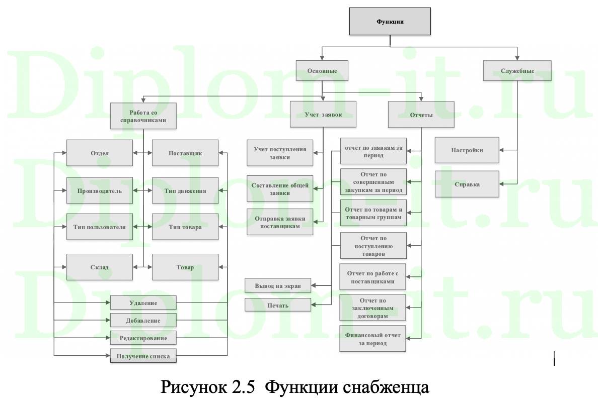 Диплом Диплом разработка ИС автоматизации материального и финансового учёта  подрядчика строительства на примере ООО Алсу — скачать готовую дипломную  работу по информатике | diplom-it.ru