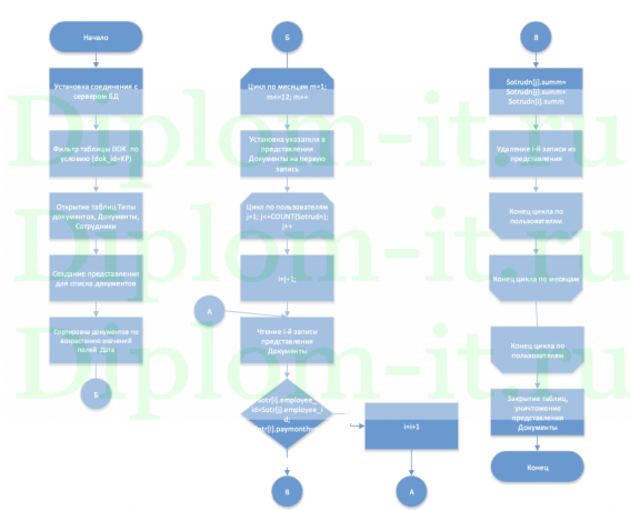 Управление рисками на этапах жизненного цикла IT проекта на предприятии на примере ООО «Интер РАО – Цифровые решения»