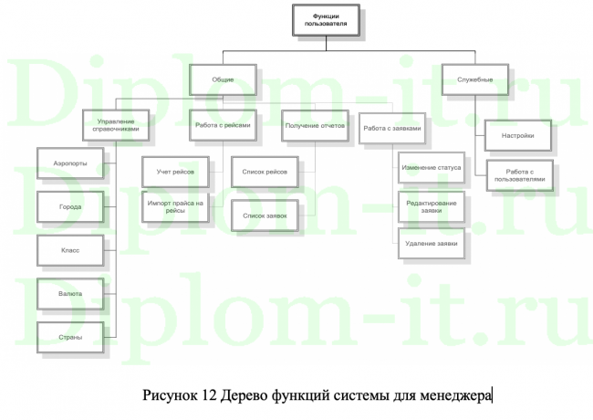 Автоматизация продажи авиабилетов на примере ПАО "Аэрофлот"