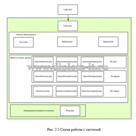  Автоматизация учета материалов в ООО 