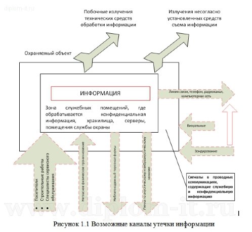  Разработка системы защиты информации от утечки по каналам ПЭМИН 
