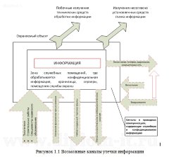 Разработка системы защиты информации от утечки по каналам ПЭМИН