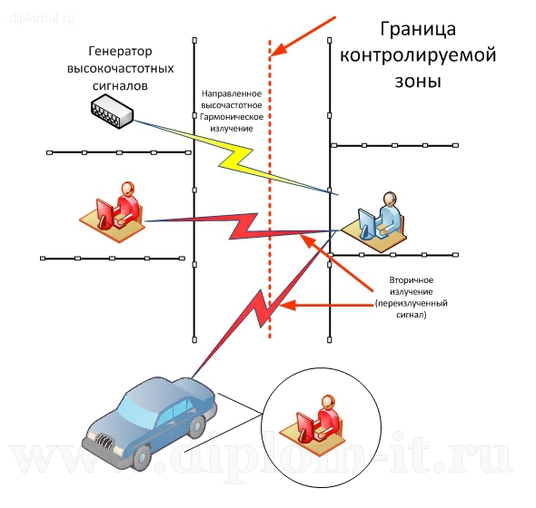 Границы контролируемой зоны схема