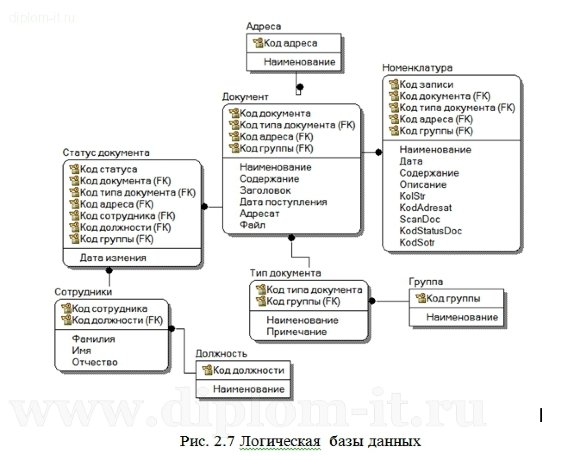  Разработка информационной системы учета клиентов и заказов средствами СУБД Access 