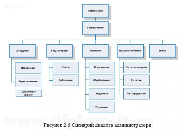  Разработка информационной системы учета очередников города 