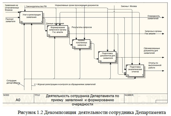  Разработка информационной системы учета очередников города 
