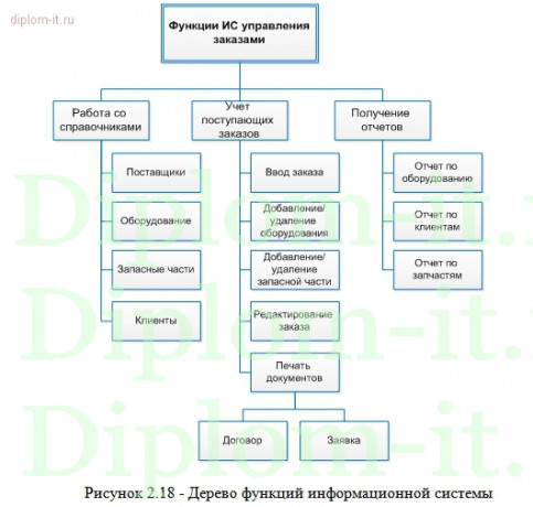  Автоматизация управления заказами на поставку и ремонт полиграфического оборудования 