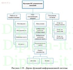 Автоматизация управления заказами на поставку и ремонт полиграфического оборудования