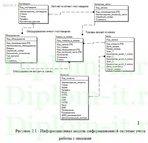  Автоматизация управления заказами на поставку и ремонт полиграфического оборудования 