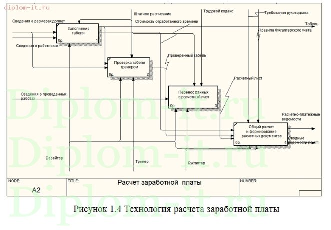 Автоматизация расчета и учета заработной платы работников конезавода 
