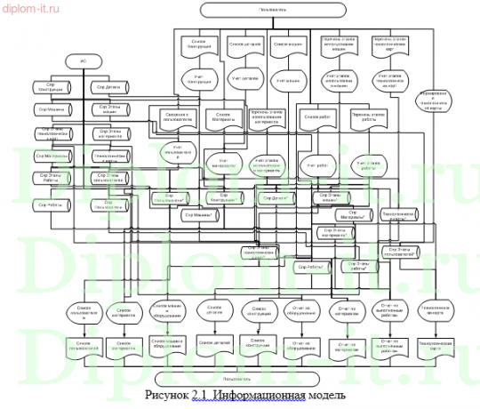 Автоматизация разработки технологических карт в производственной компании